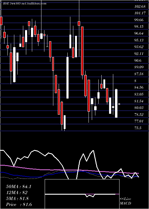  weekly chart Harshdeep