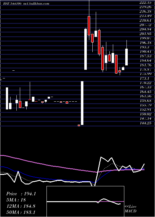  Daily chart Mcfl