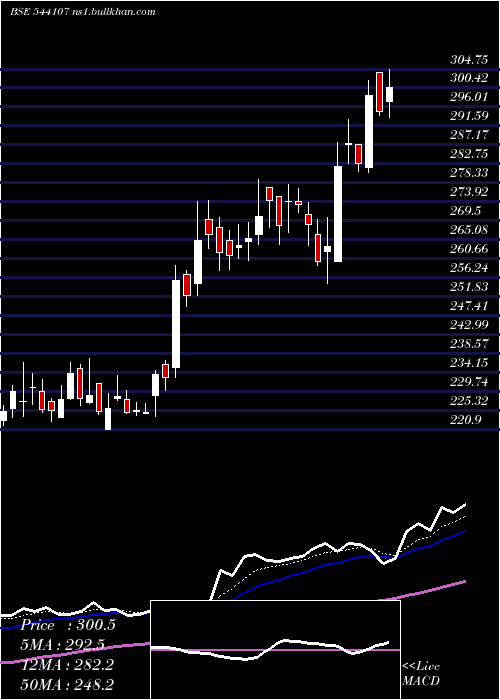  Daily chart Blse