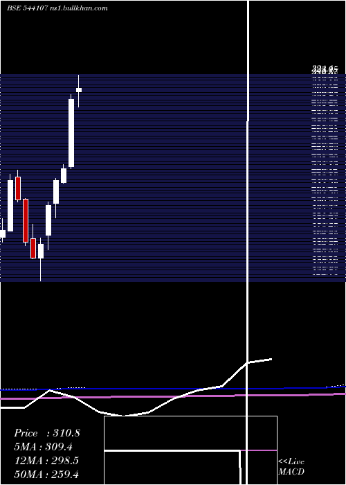  monthly chart Blse
