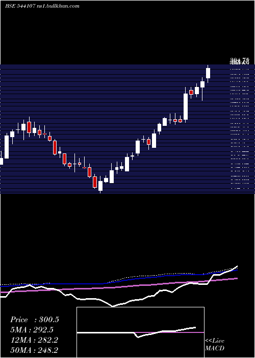  weekly chart Blse
