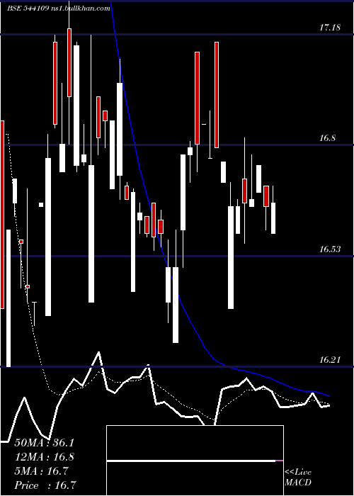  Daily chart Healthadd