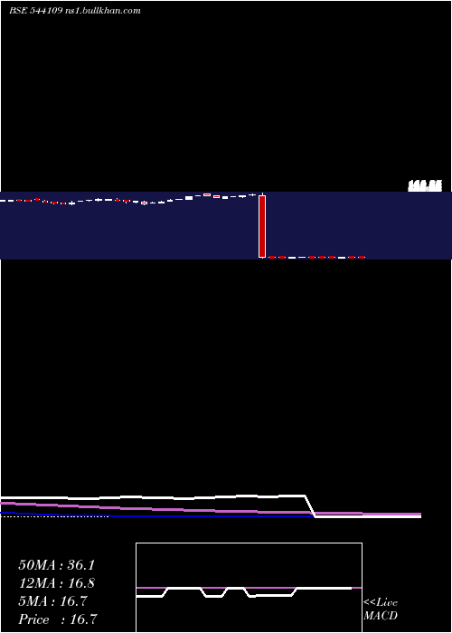  weekly chart Healthadd