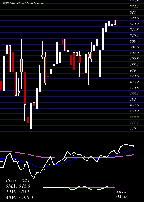  Daily chart Jgtl