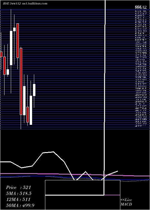  monthly chart Jgtl