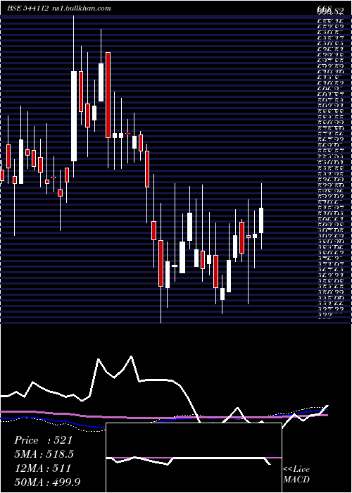  weekly chart Jgtl