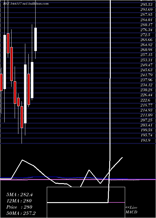  monthly chart Signpost