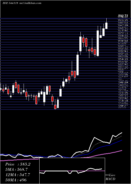  Daily chart Jsfb