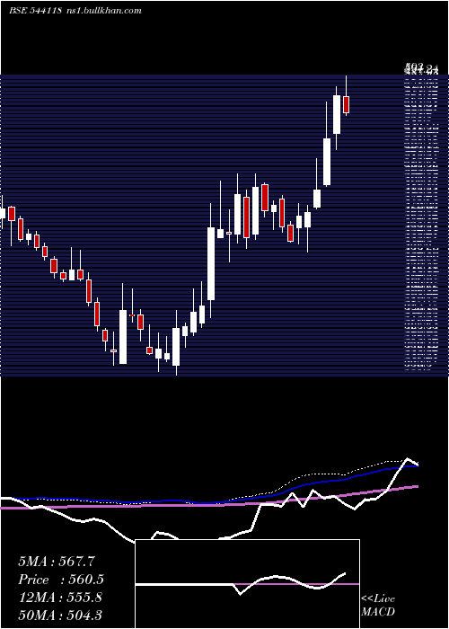  weekly chart Jsfb