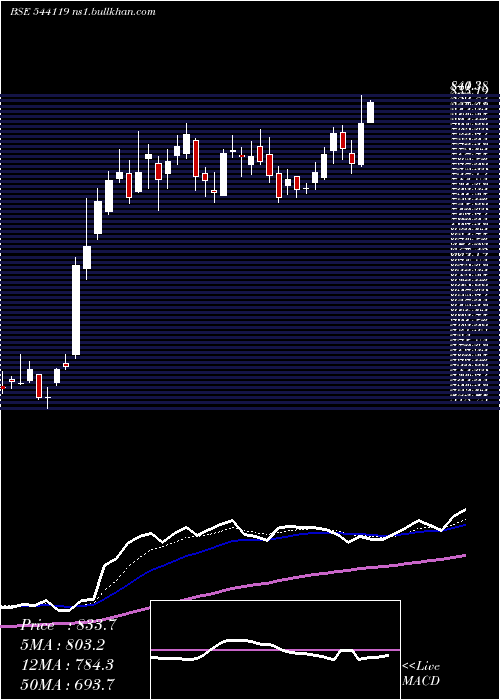  Daily chart Rptech