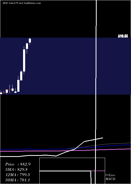  monthly chart Rptech