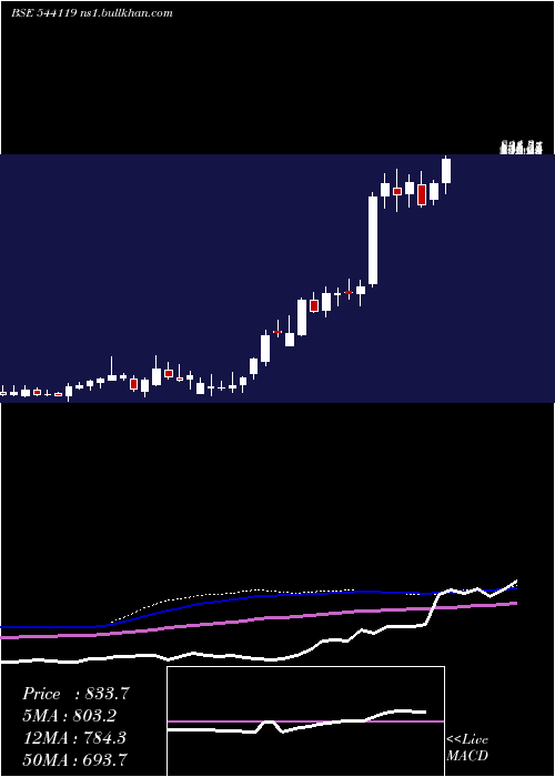  weekly chart Rptech