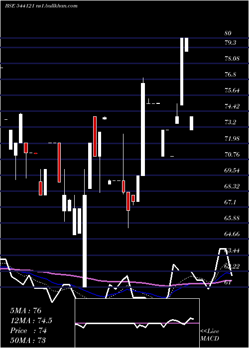  Daily chart Rudragas