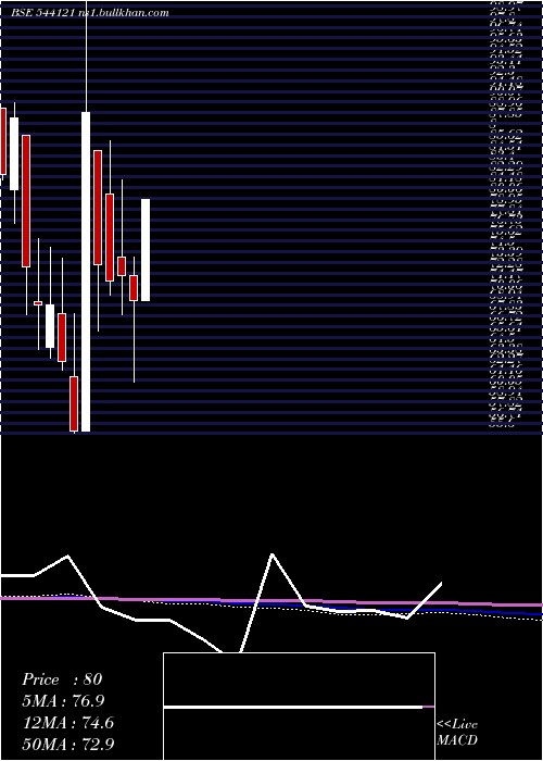  monthly chart Rudragas