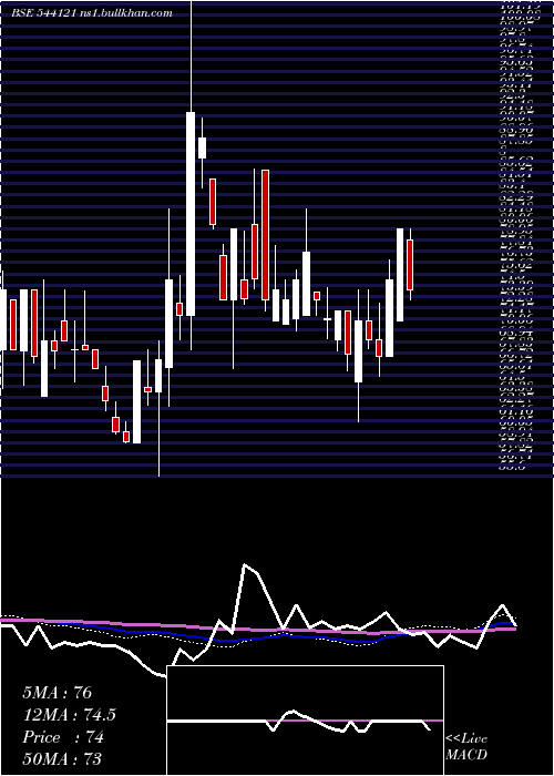  weekly chart Rudragas