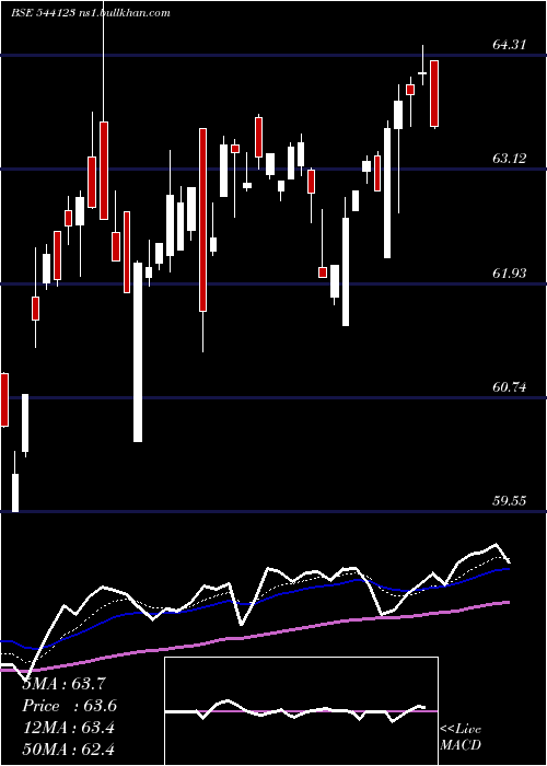  Daily chart Licnmid100
