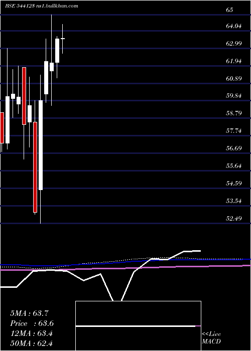 monthly chart Licnmid100