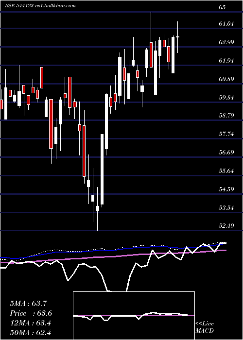  weekly chart Licnmid100
