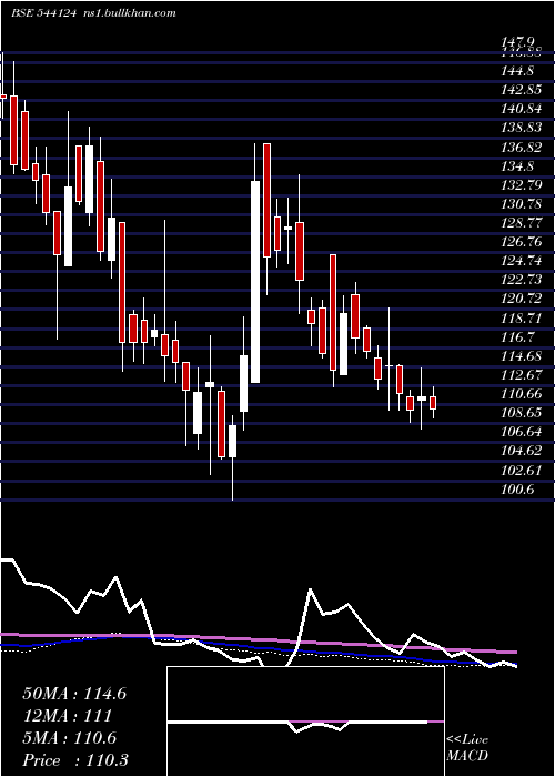  weekly chart Vstl