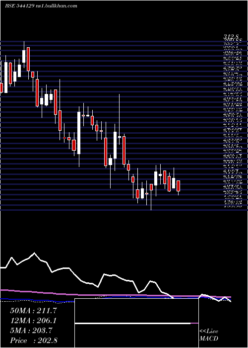  weekly chart Juniper