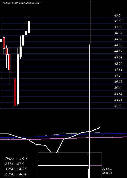  monthly chart Smallcap