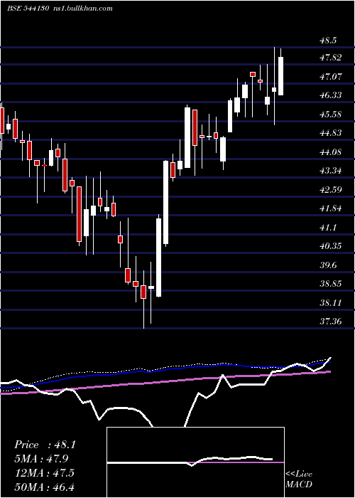  weekly chart Smallcap