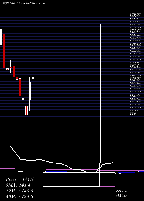  monthly chart Gpthealth