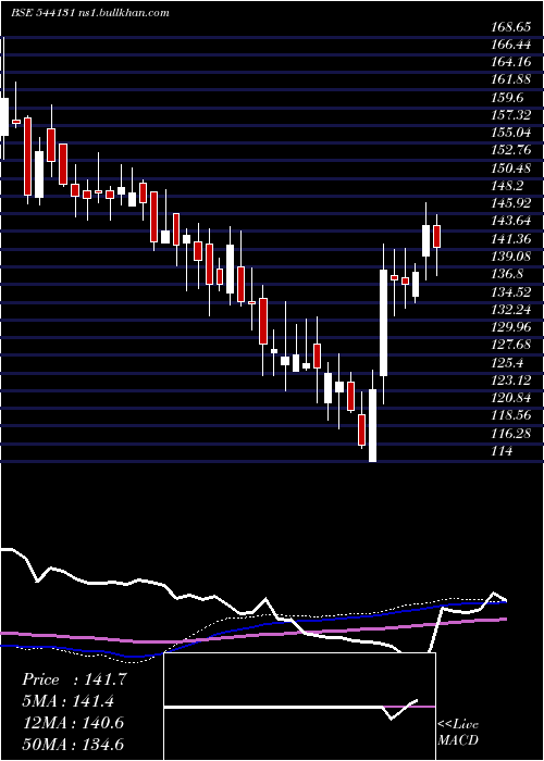  weekly chart Gpthealth