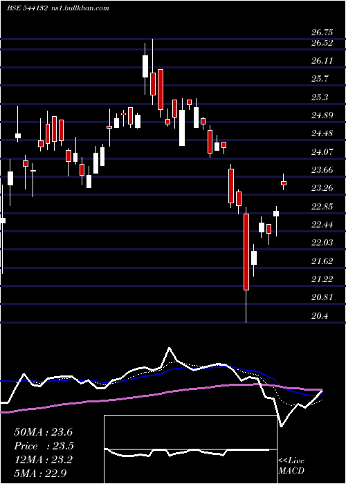  Daily chart Goldcase