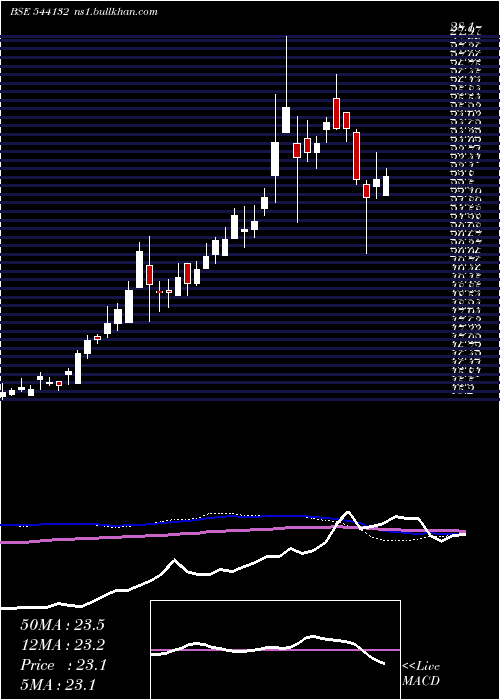  weekly chart Goldcase