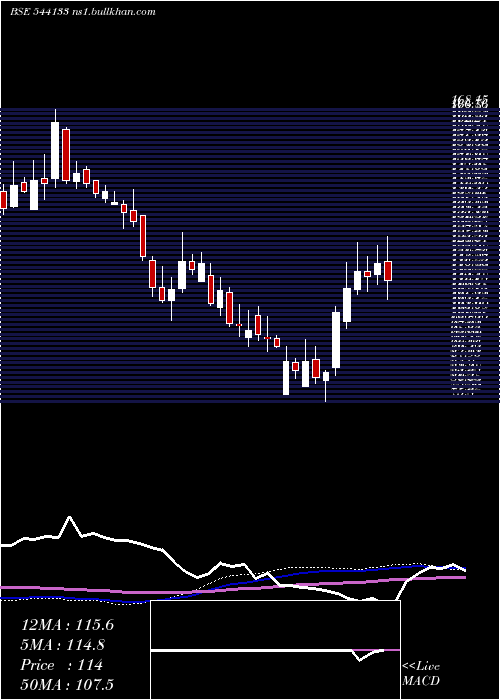  weekly chart Exicom