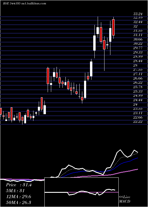  Daily chart Mukka
