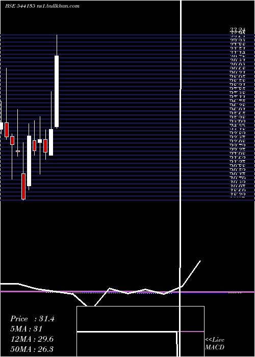  monthly chart Mukka