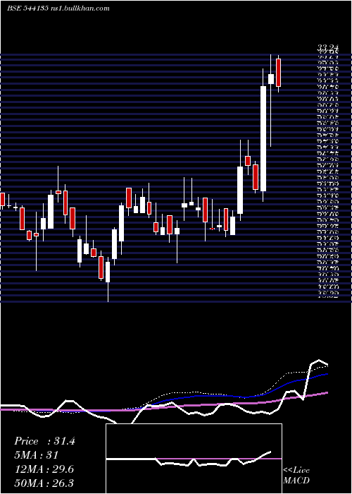  weekly chart Mukka