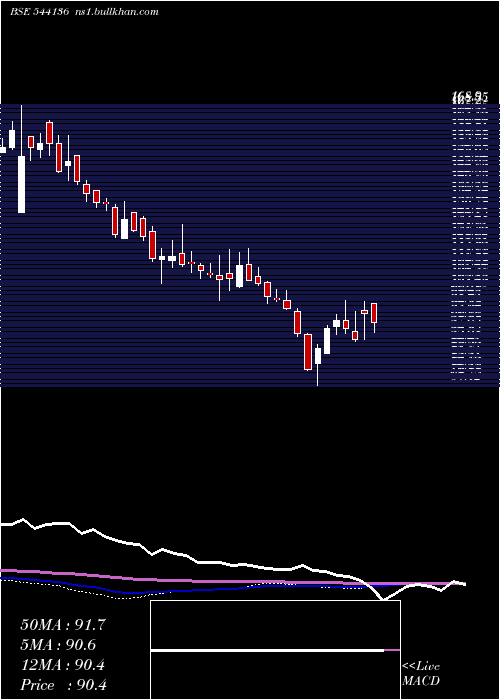  weekly chart Rkswamy