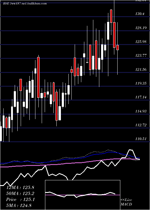  weekly chart Bhinvit