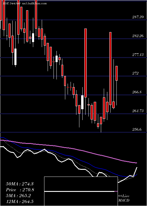  Daily chart Gopal
