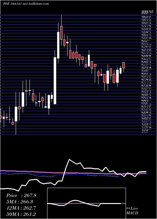 weekly chart Pesb
