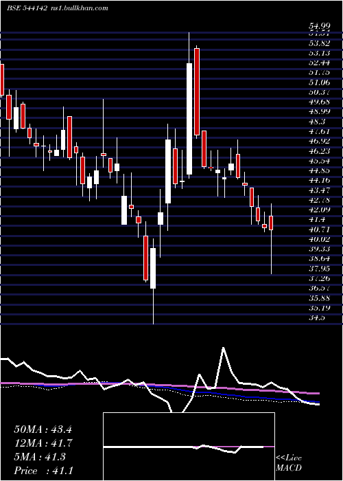  weekly chart Scilal