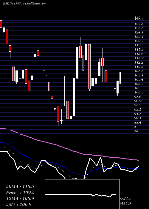  Daily chart Royal