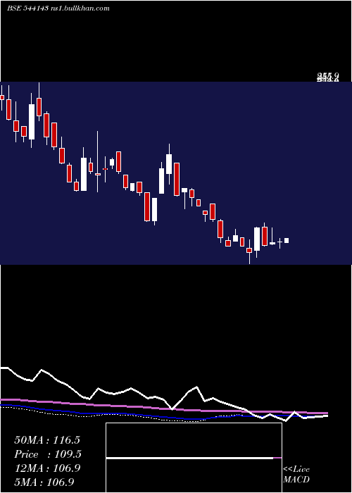  weekly chart Royal