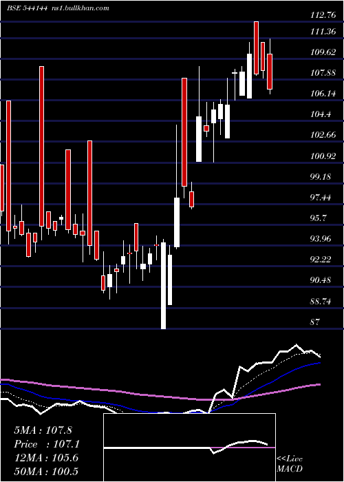  Daily chart Pvsl
