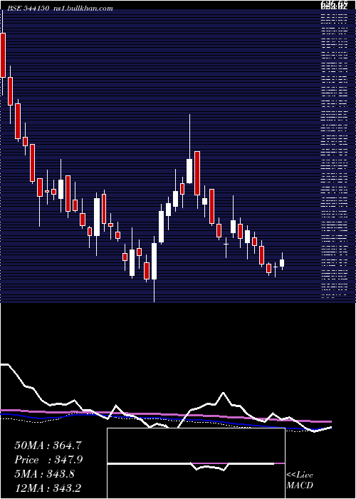  weekly chart Kpgel