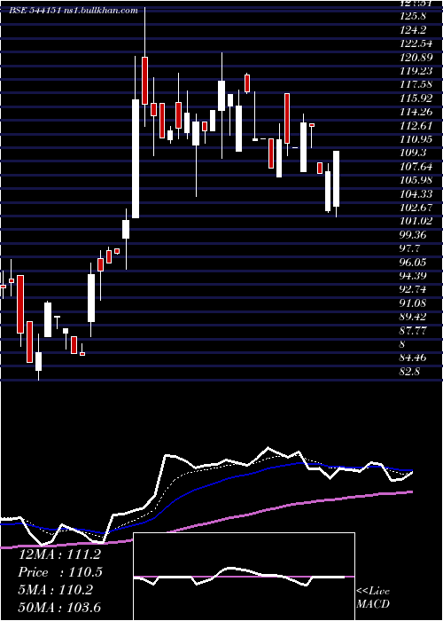  Daily chart Chatha