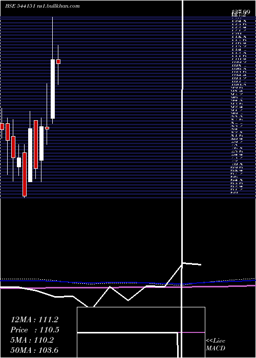  monthly chart Chatha
