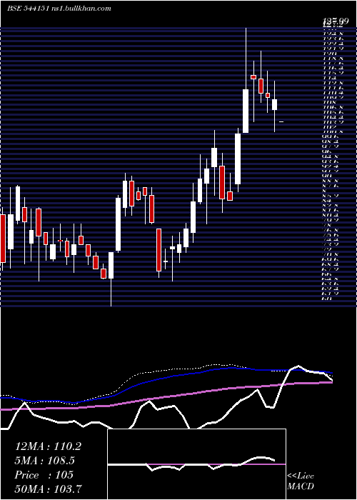  weekly chart Chatha