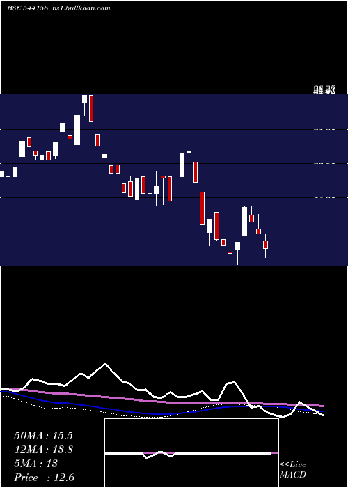  weekly chart Gconnect