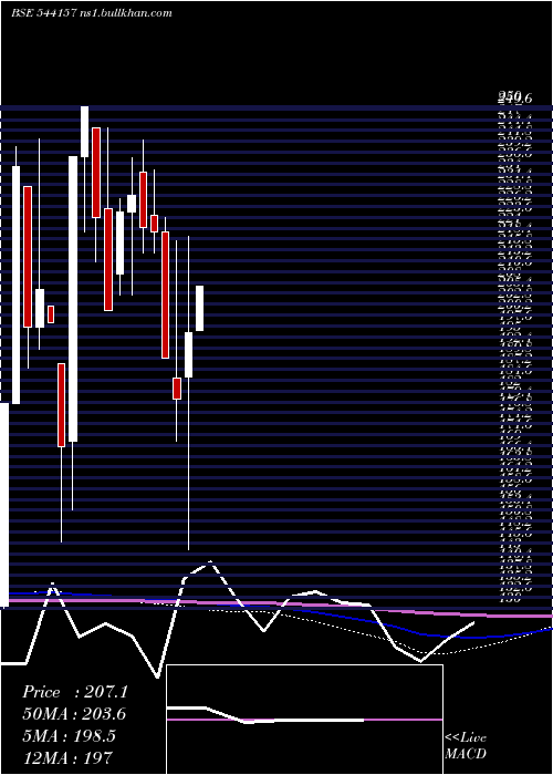  monthly chart Vruddhi