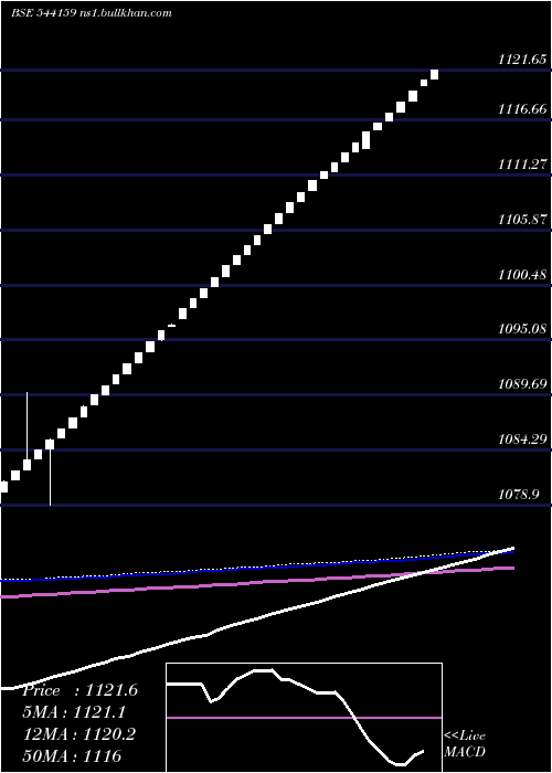  weekly chart Liquidadd