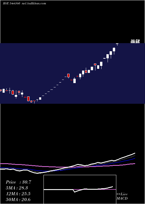  Daily chart Jaykailash